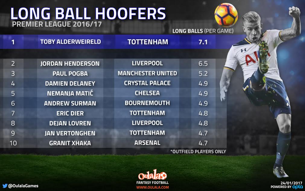 Long Ball Football Alive And Kicking