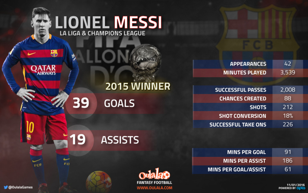 The Stats Behind Lionel Messi's Fifth Ballon d'Or Fantasy Sports Portal