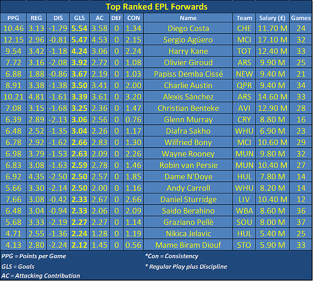 Fantasy Football Portal - Top Ranked EPL Forwards