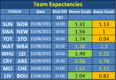 Team Expectancies