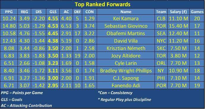 Top Ranked Forwards